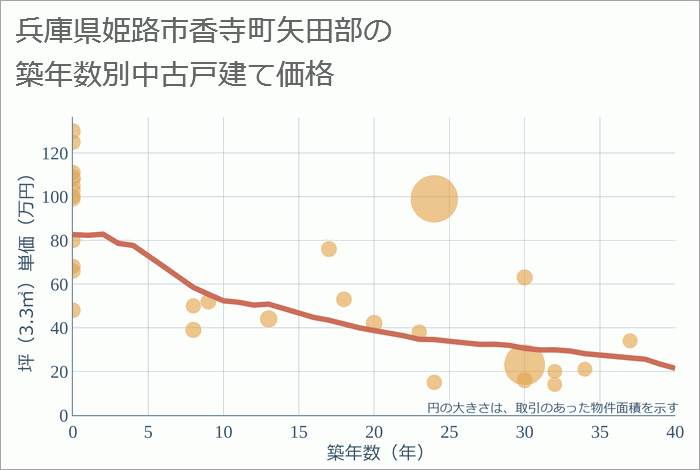 兵庫県姫路市香寺町矢田部の築年数別の中古戸建て坪単価