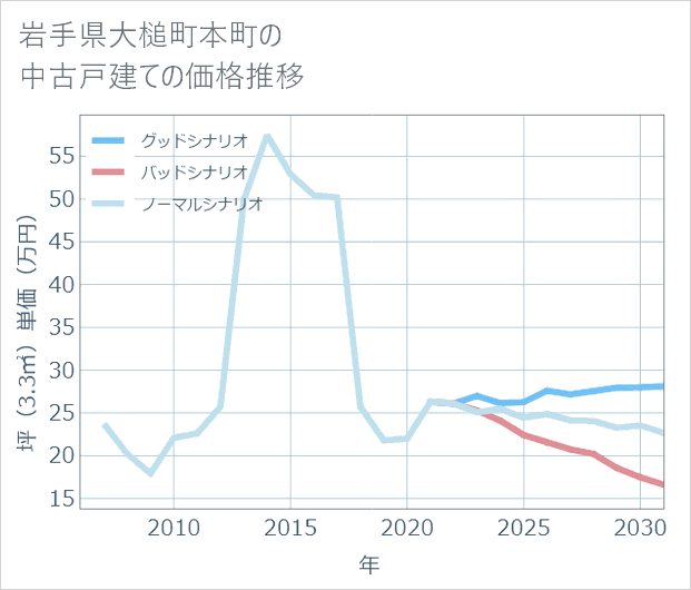 岩手県大槌町本町の中古戸建て価格推移