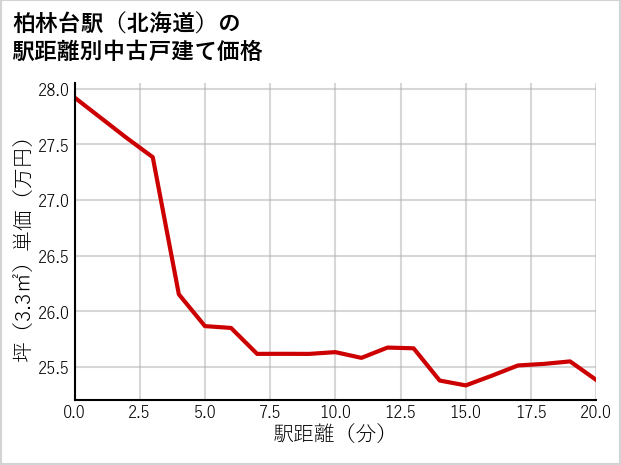 柏林台駅（北海道）の徒歩距離別の中古戸建て坪単価