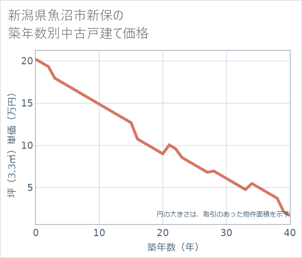新潟県魚沼市新保の築年数別の中古戸建て坪単価