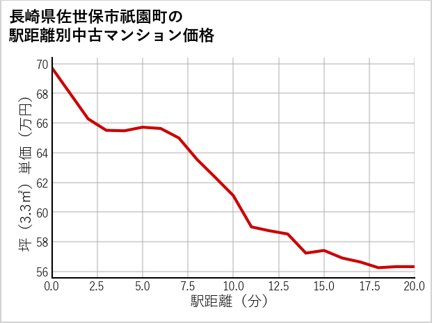 長崎県佐世保市祇園町の徒歩距離別の中古マンション坪単価