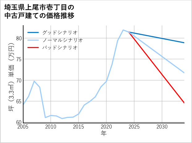 埼玉県上尾市壱丁目の中古戸建て価格推移