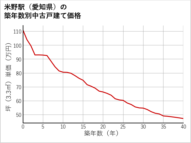 米野駅（愛知県）の築年数別の中古戸建て坪単価