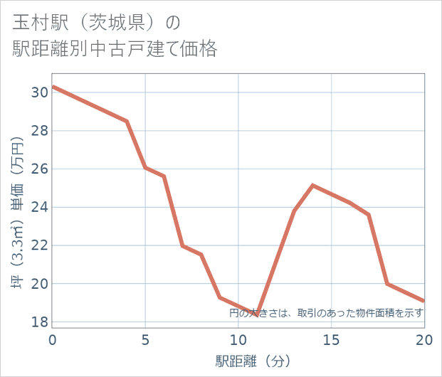 玉村駅(茨城県)の徒歩距離別の中古戸建て坪単価