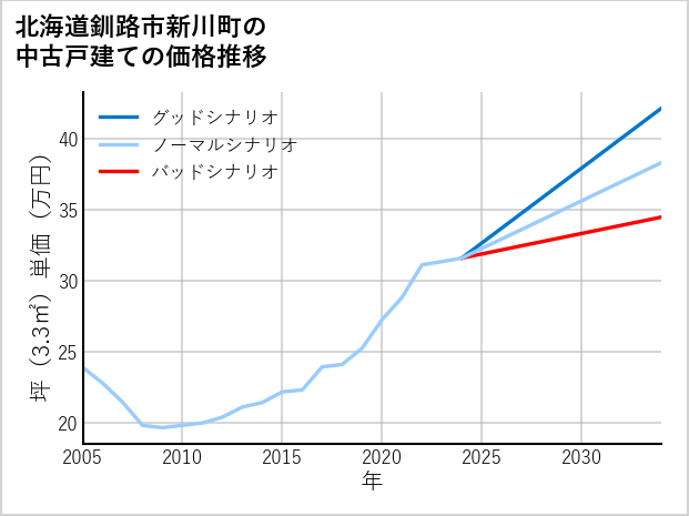 北海道釧路市新川町の中古戸建て価格推移