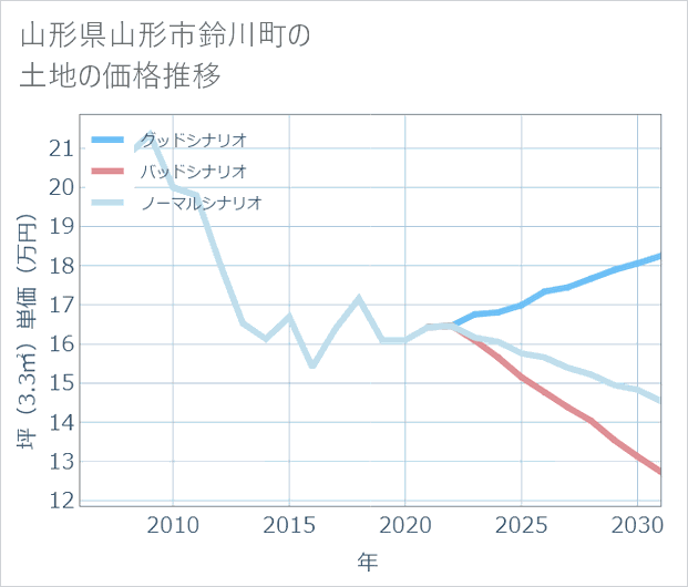 山形県山形市鈴川町の土地価格推移