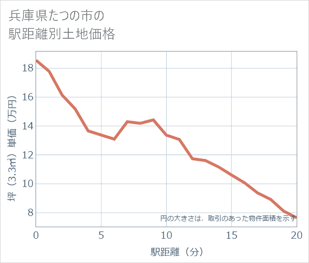 兵庫県たつの市の徒歩距離別の土地坪単価