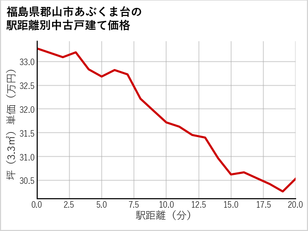 福島県郡山市あぶくま台の徒歩距離別の中古戸建て坪単価