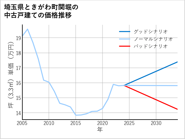 埼玉県ときがわ町関堀の中古戸建て価格推移
