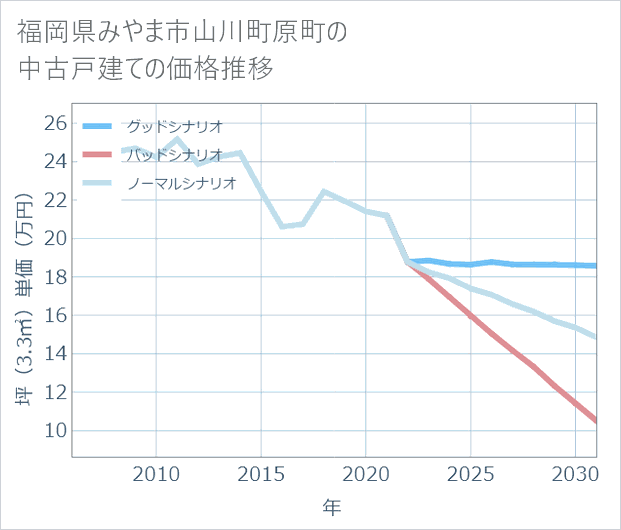 福岡県みやま市山川町原町の中古戸建て価格推移
