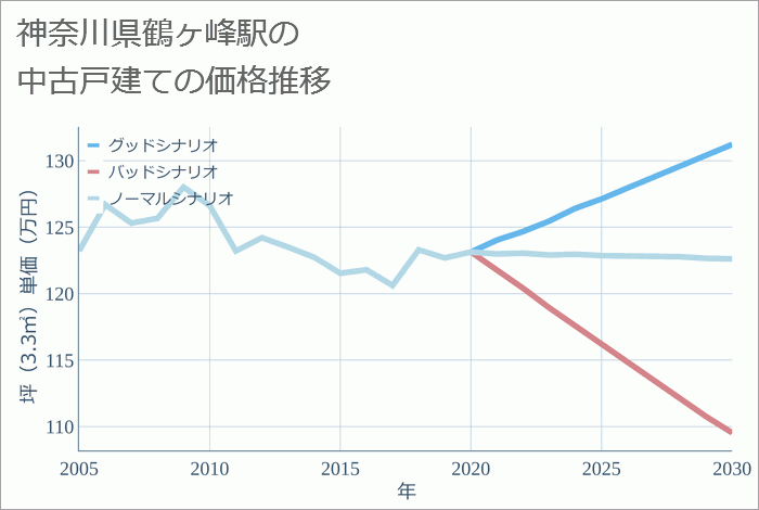 鶴ヶ峰駅（神奈川県）の中古戸建て価格推移