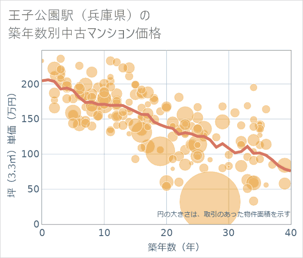 王子公園駅(兵庫県)の築年数別の中古マンション坪単価