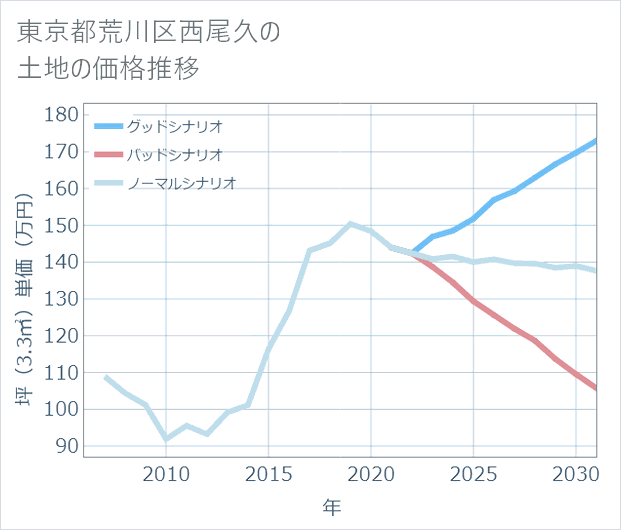 東京都荒川区西尾久の土地価格推移