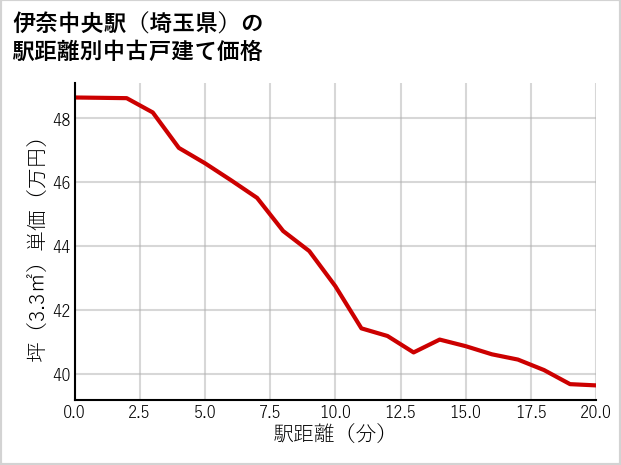 伊奈中央駅（埼玉県）の徒歩距離別の中古戸建て坪単価