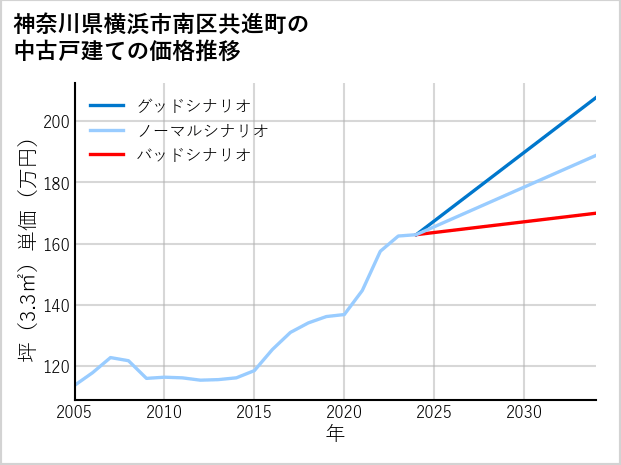 神奈川県横浜市南区共進町の中古戸建て価格推移