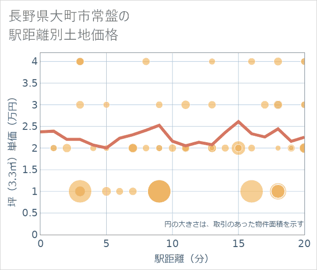 長野県大町市常盤の徒歩距離別の土地坪単価