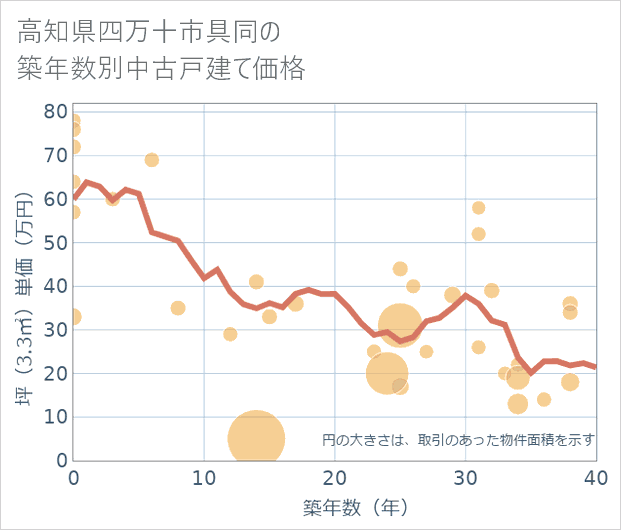 高知県四万十市具同の築年数別の中古戸建て坪単価