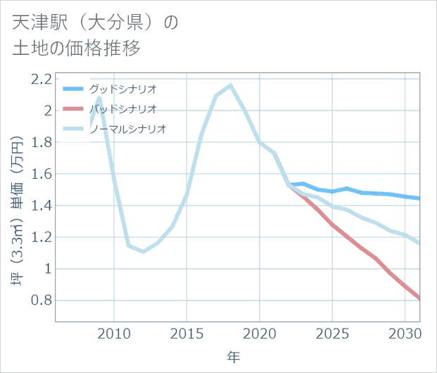 天津駅(大分県)の土地価格推移