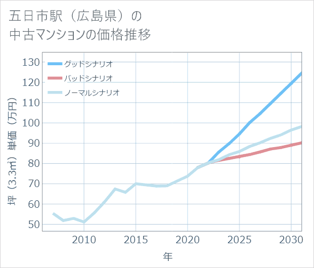五日市駅(広島県)の中古マンション価格推移