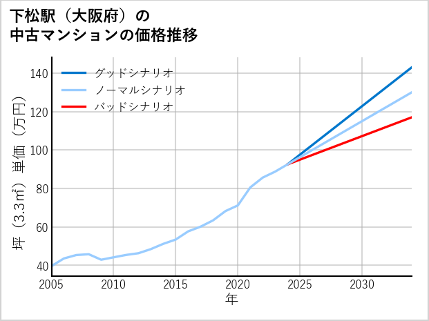 下松駅（大阪府）の中古マンション価格推移