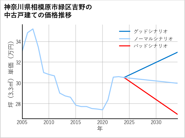 神奈川県相模原市緑区吉野の中古戸建て価格推移