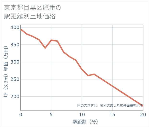 東京都目黒区鷹番の徒歩距離別の土地坪単価