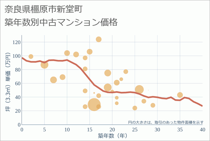 奈良県橿原市新堂町の築年数別の中古マンション坪単価