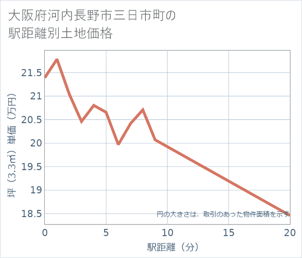 大阪府河内長野市三日市町の徒歩距離別の土地坪単価