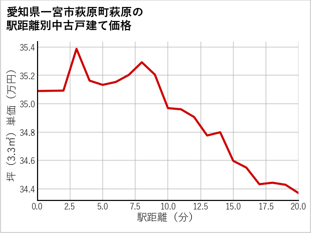 愛知県一宮市萩原町萩原の徒歩距離別の中古戸建て坪単価