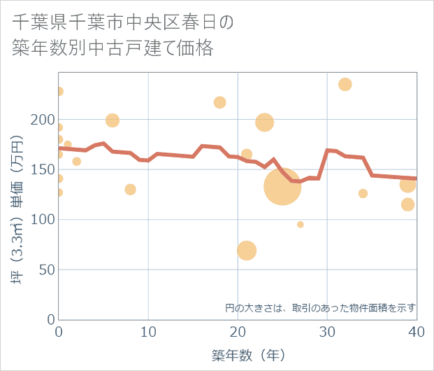 千葉県千葉市中央区春日の築年数別の中古戸建て坪単価