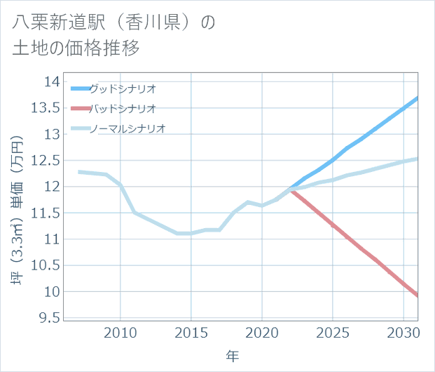 八栗新道駅(香川県)の土地価格推移