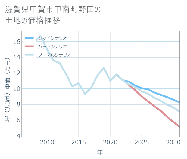 滋賀県甲賀市甲南町野田の土地価格推移