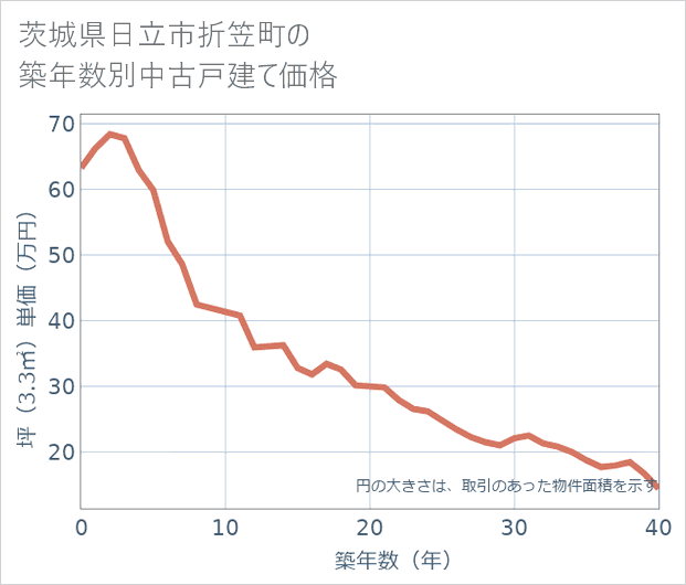 茨城県日立市折笠町の築年数別の中古戸建て坪単価