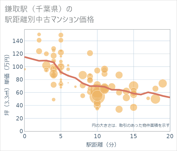 鎌取駅(千葉県)の徒歩距離別の中古マンション坪単価