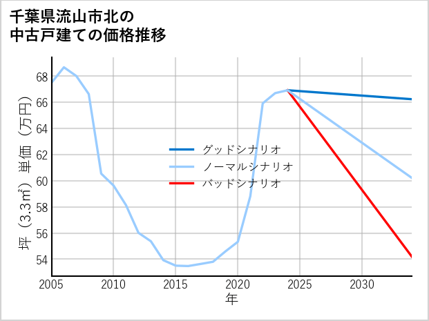 千葉県流山市北の中古戸建て価格推移