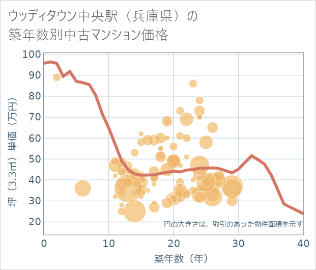 ウッディタウン中央駅(兵庫県)の築年数別の中古マンション坪単価