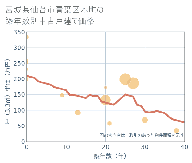 宮城県仙台市青葉区木町の築年数別の中古戸建て坪単価