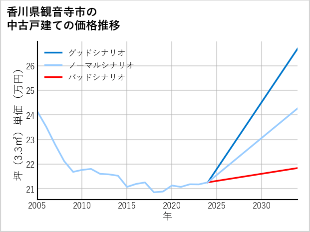 香川県観音寺市の中古戸建て価格推移
