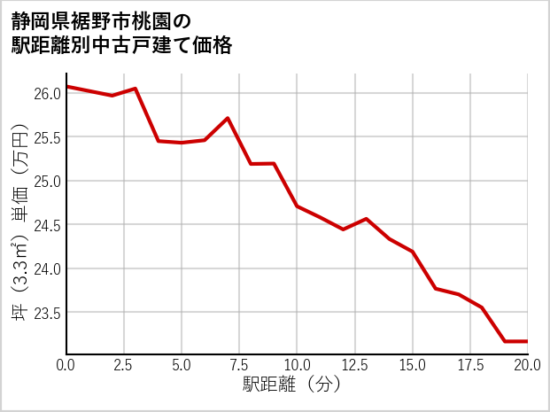 静岡県裾野市桃園の徒歩距離別の中古戸建て坪単価