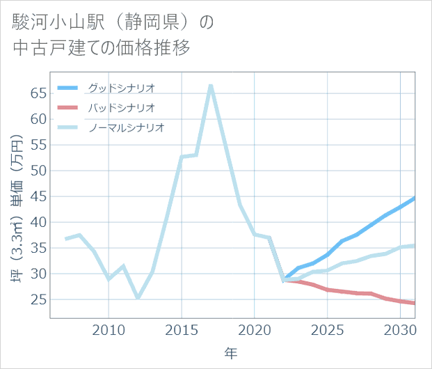 駿河小山駅(静岡県)の中古戸建て価格推移