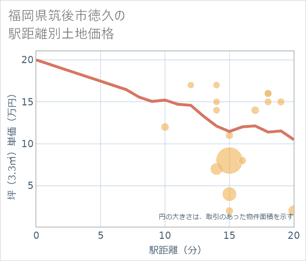 福岡県筑後市徳久の徒歩距離別の土地坪単価