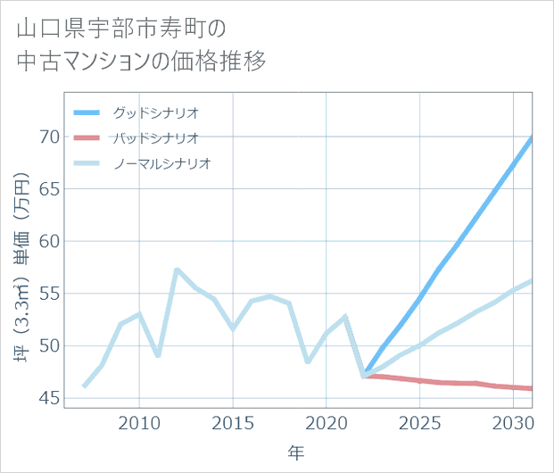 山口県宇部市寿町の中古マンション価格推移
