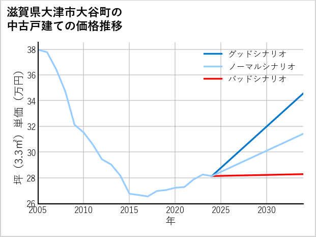 滋賀県大津市大谷町の中古戸建て価格推移
