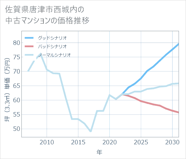 佐賀県唐津市西城内の中古マンション価格推移