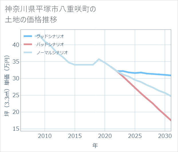 神奈川県平塚市八重咲町の土地価格推移