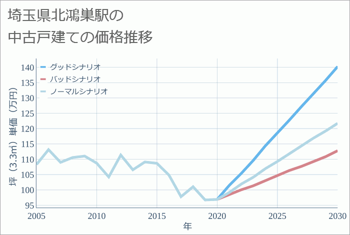 北鴻巣駅（埼玉県）の中古戸建て価格推移