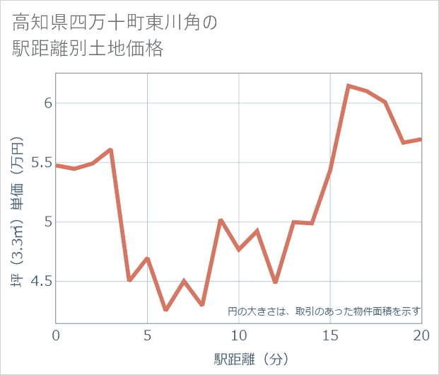 高知県四万十町東川角の徒歩距離別の土地坪単価