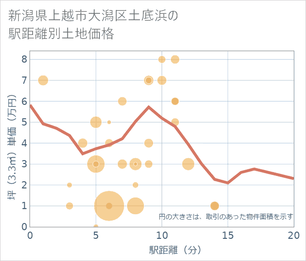 新潟県上越市大潟区土底浜の徒歩距離別の土地坪単価