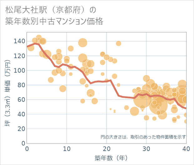 松尾大社駅(京都府)の築年数別の中古マンション坪単価