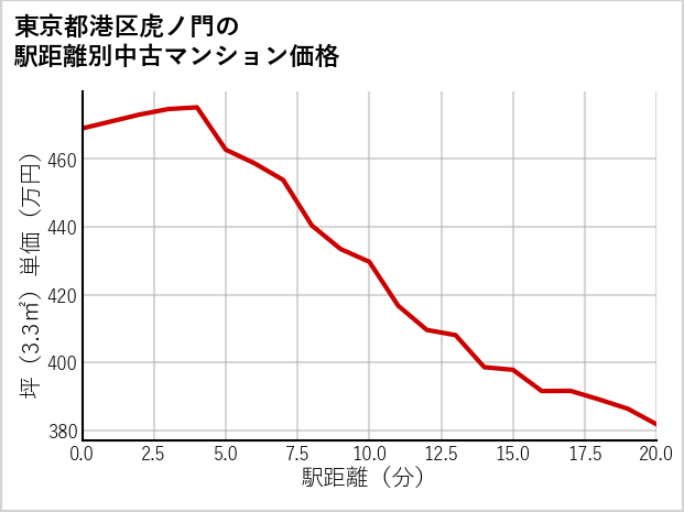 東京都港区虎ノ門の徒歩距離別の中古マンション坪単価